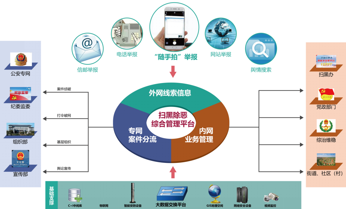 扫黑除恶大数据统一管理平台业务流程