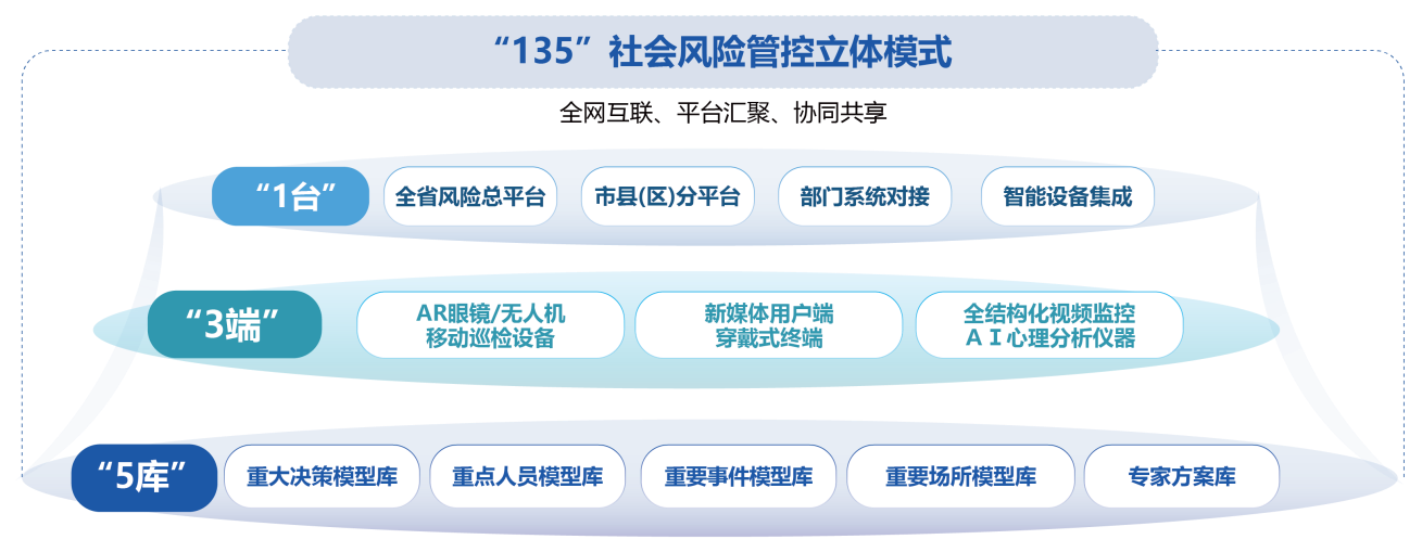 社会稳定风险防控治理体系业务架构图 