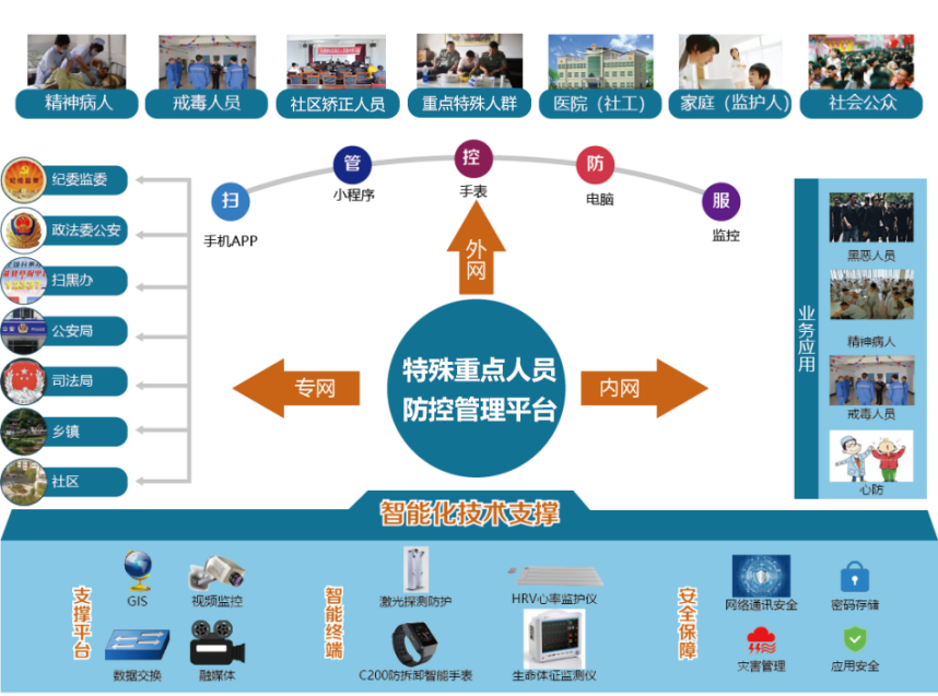 特殊重点人员防控管理平台业务架构