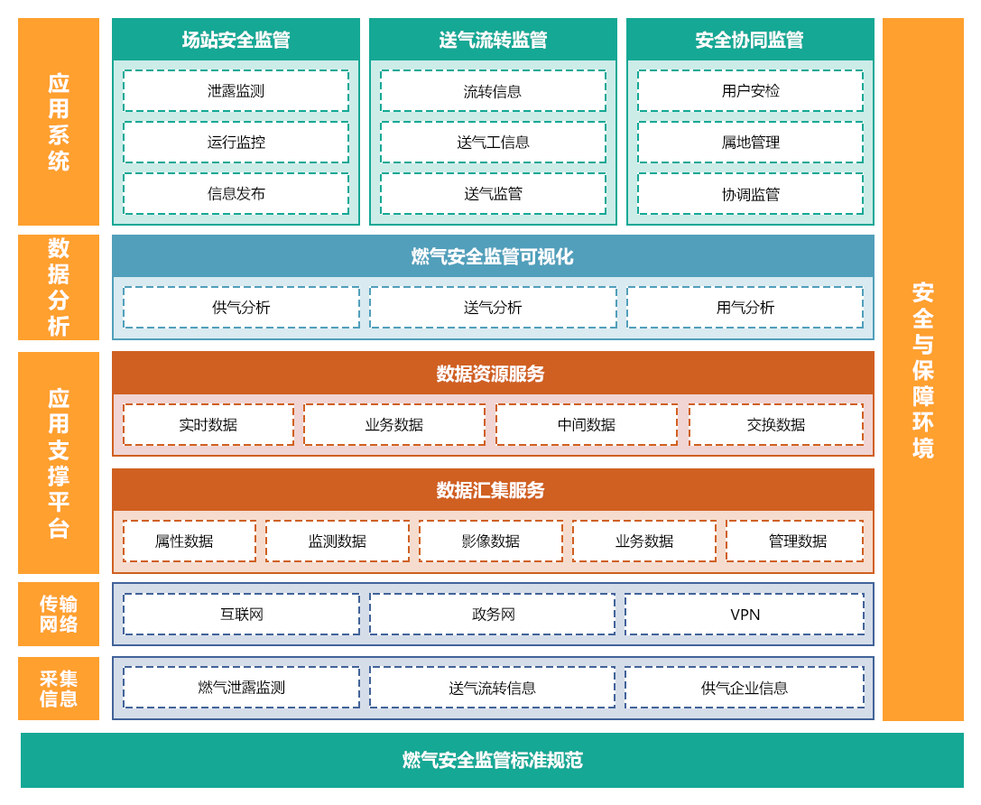 智能燃气安全监管