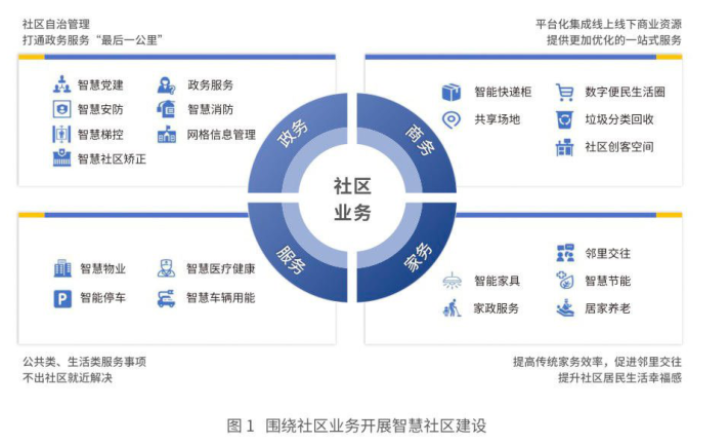 什么是智慧社区？未来发展趋势介绍