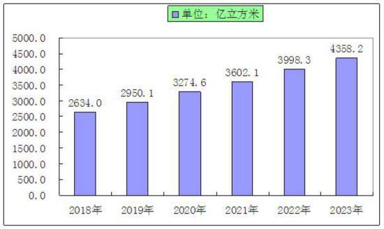 中国智慧燃气行业市场需求