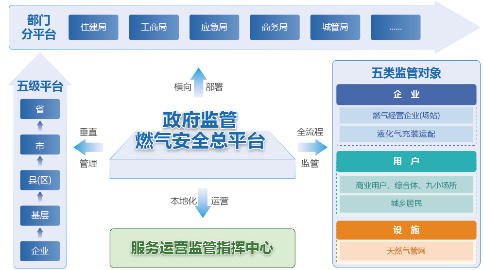 智慧燃气综合管理平台的探讨