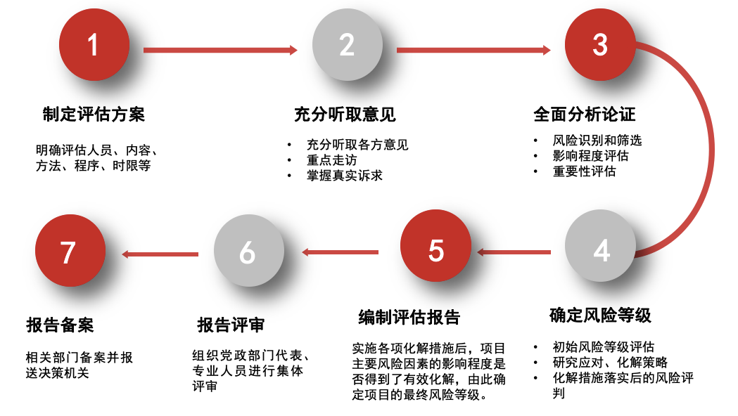 一文看懂社会稳定风险评估