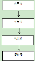  智慧社区架构