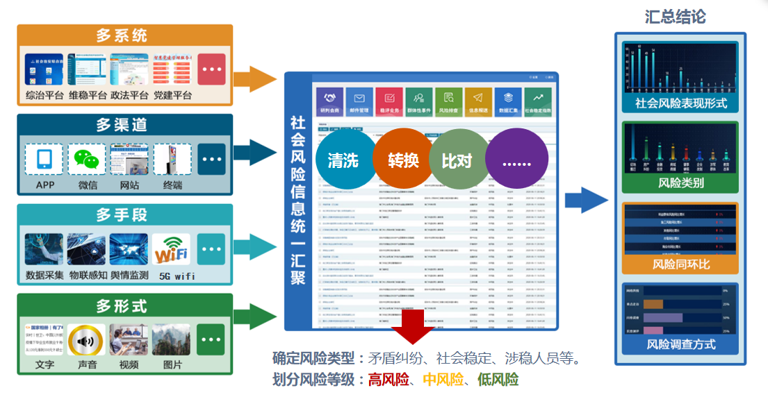 风险源汇聚研判预警系统