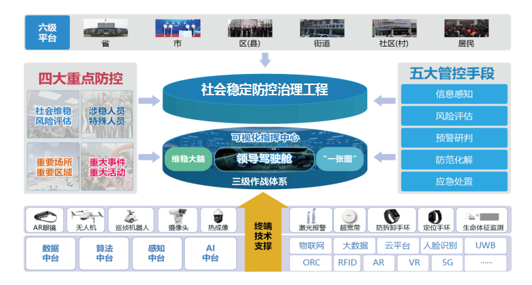 社会稳定防控治理工程业务流程图