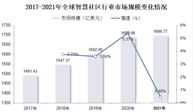 2023年智慧社区行业前景分析