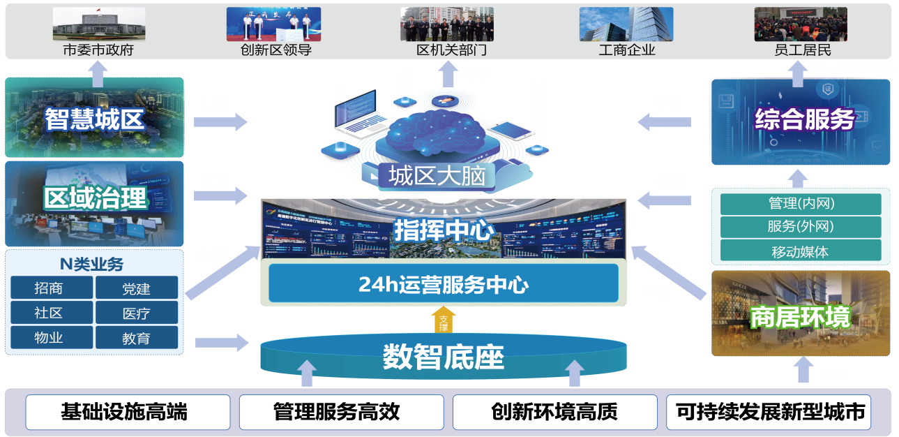 城市大脑运营管理中心