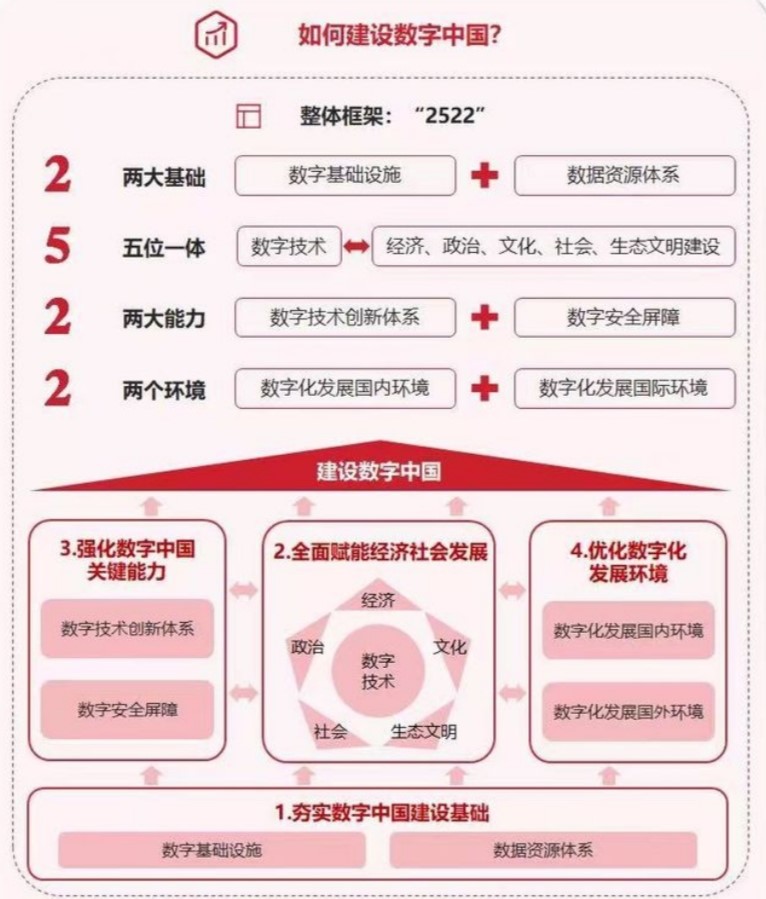 数字中国整体建设布局