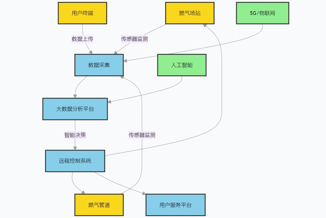 “智” 引未来：燃气行业电子信息建设的创新征程