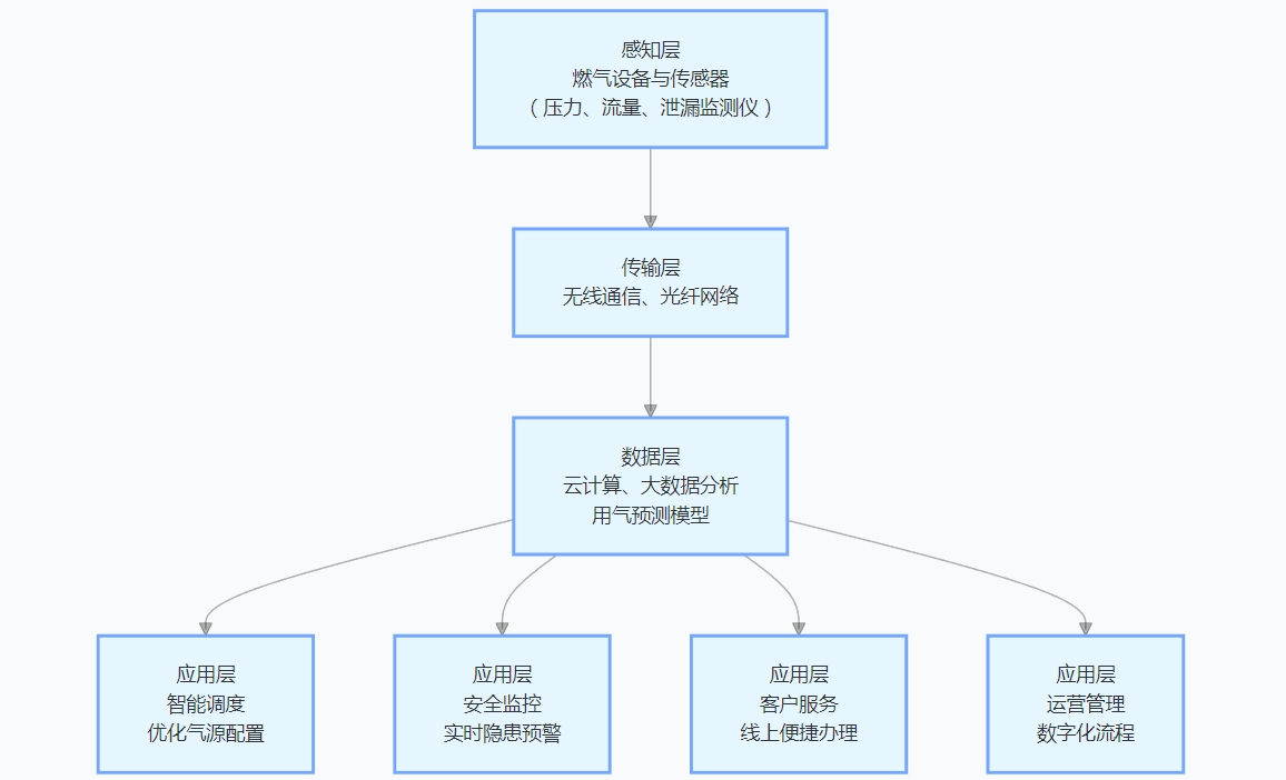智慧燃气：架构赋能，驱动能源革新