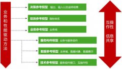 智慧城市顶层设计与电子政务软件架构