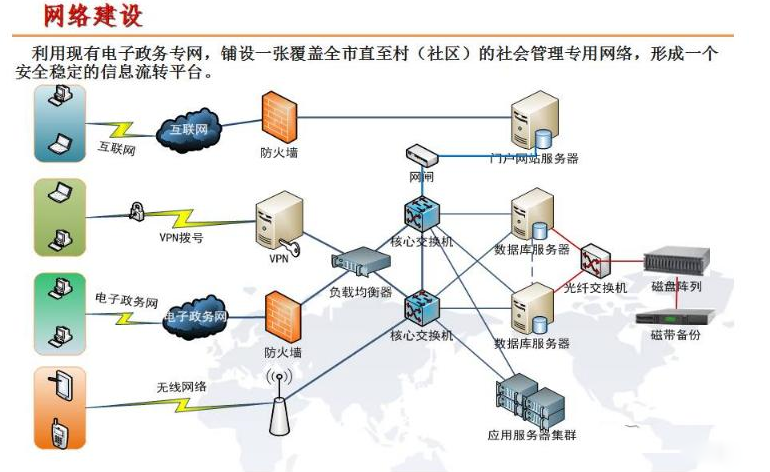 智慧社区网格化服务体系