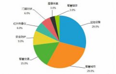 智慧社区的基本概念+安全防范系统行业总体规模分析