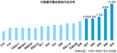 政府是大数据产业发展主要推动力